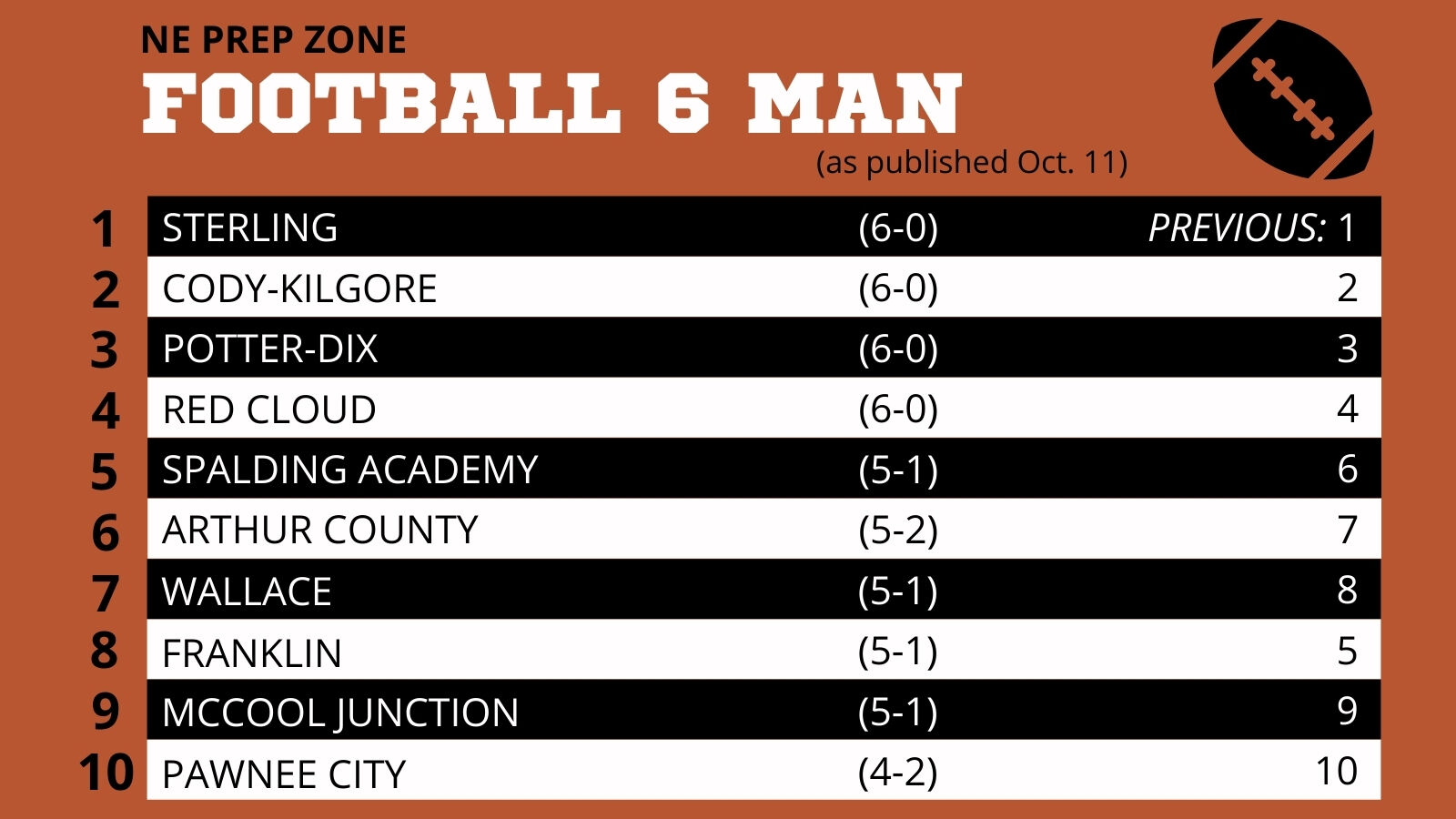 Nebraska High School Football Ratings